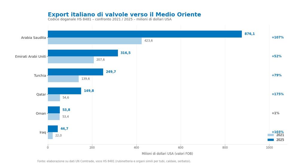 export of Italian valves to the Middle East