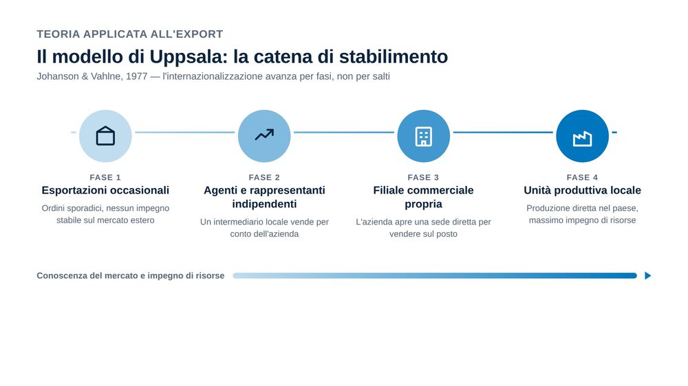 Grafico 2 — Il modello di Uppsala: le quattro fasi della catena di stabilimento (Johanson & Vahlne, 1977).