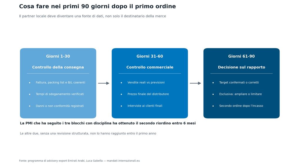 Grafico 2 — Cosa fare nei primi 90 giorni dopo il primo ordine (JPG landscape, #0076BE)