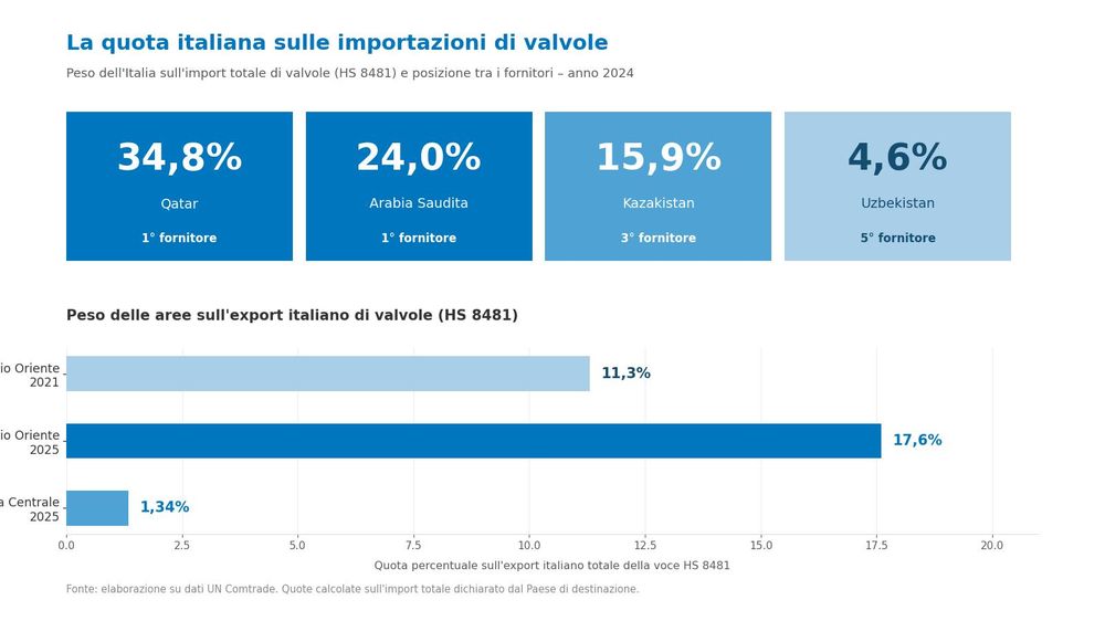 export of Italian valves to the Middle East