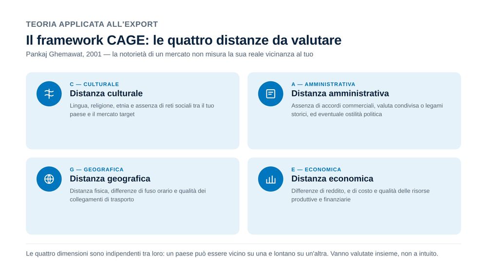 Grafico 3 — Il framework CAGE: le quattro distanze da valutare prima di entrare in un mercato (Ghemawat, 2001).